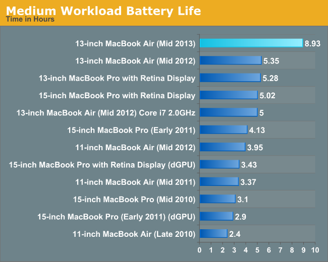 Absolutely Insane Battery Life The 13 Macbook Air Review 13 Inch