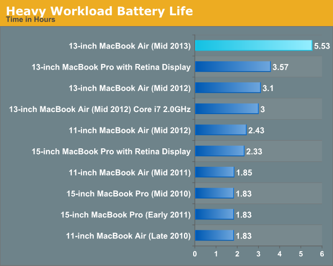 Heavy Workload Battery Life