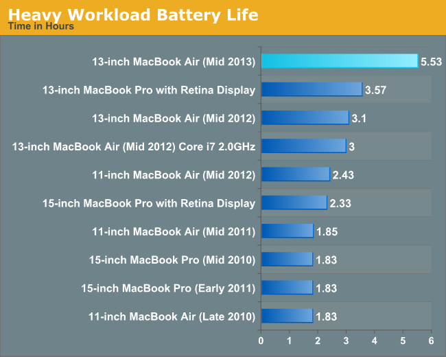 mac air battery life