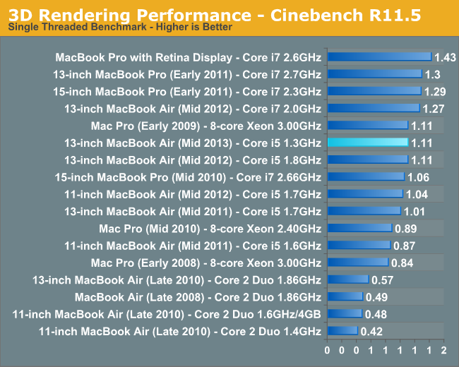 3D Rendering Performance - Cinebench R11.5