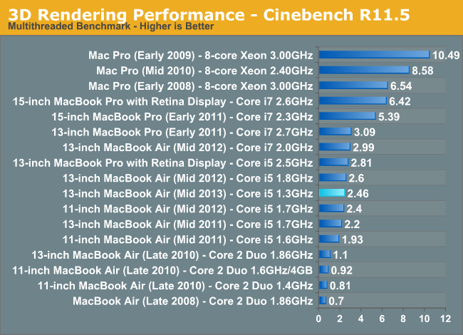 3D Rendering Performance - Cinebench R11.5