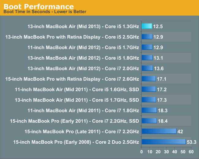 Boot Performance