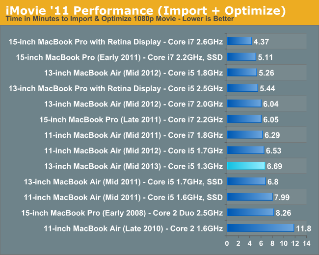 iMovie '11 Performance (Import + Optimize)