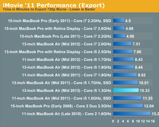 iMovie '11 Performance (Export)