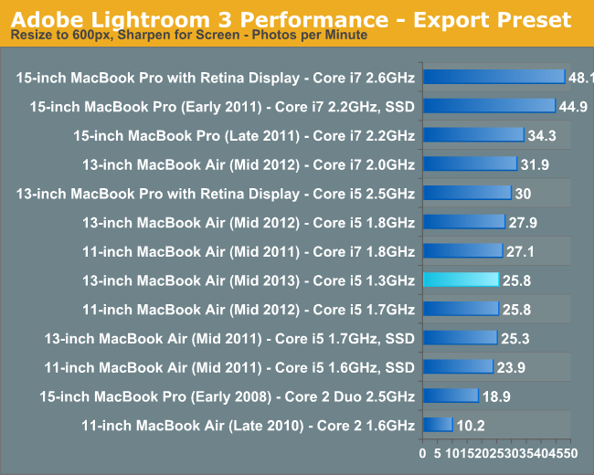 Adobe Lightroom 3 Performance - Export Preset