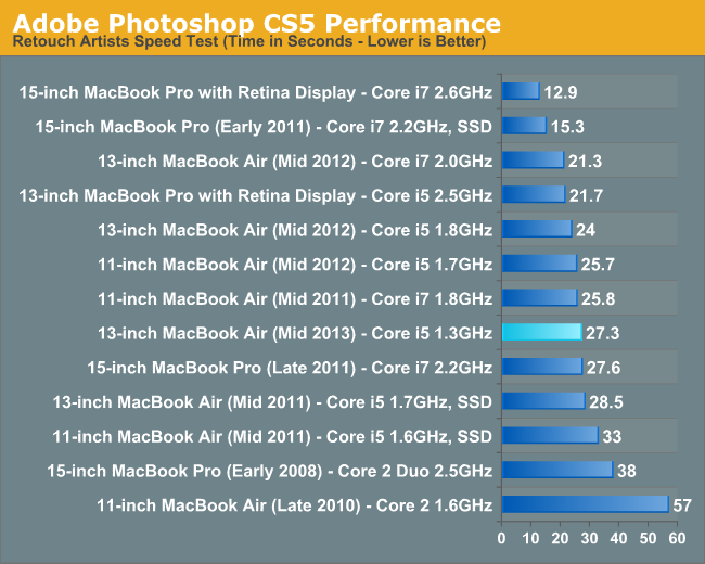 Adobe Photoshop CS5 Performance