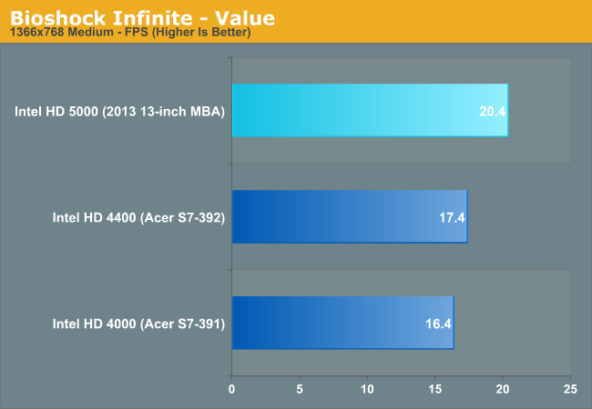 Bioshock Infinite - Value