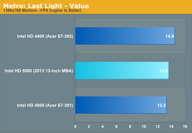 Metro: Last Light - Value