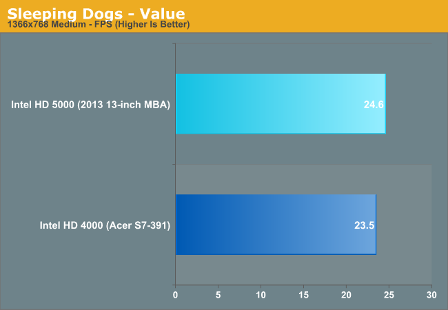 Sleeping Dogs - Value