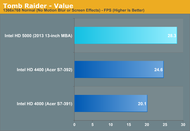 Tomb Raider - Value