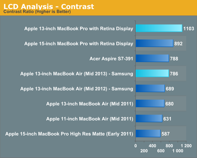 LCD Analysis - Contrast