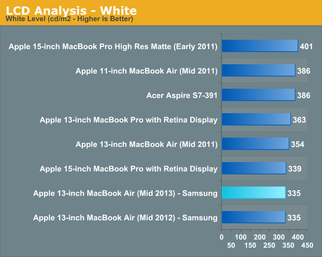 LCD Analysis - White