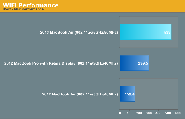 802 11ac 533mbps Over Wifi The 13 Macbook Air Review 13 Inch