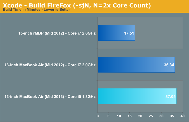 Xcode - Build FireFox (-sjN, N=2x Core Count)