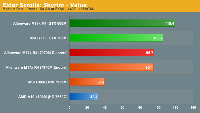 Elder Scrolls: Skyrim - Value