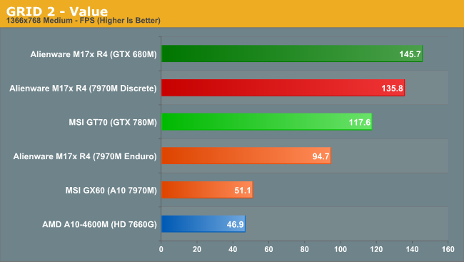 GRID 2 - Value