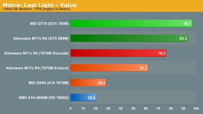 Metro: Last Light - Value