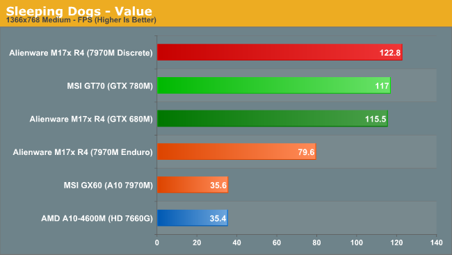 Sleeping Dogs - Value