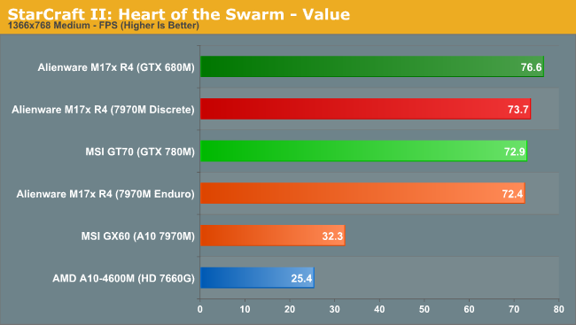 StarCraft II: Heart of the Swarm - Value