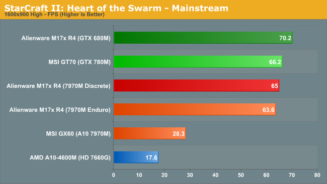 StarCraft II: Heart of the Swarm - Mainstream