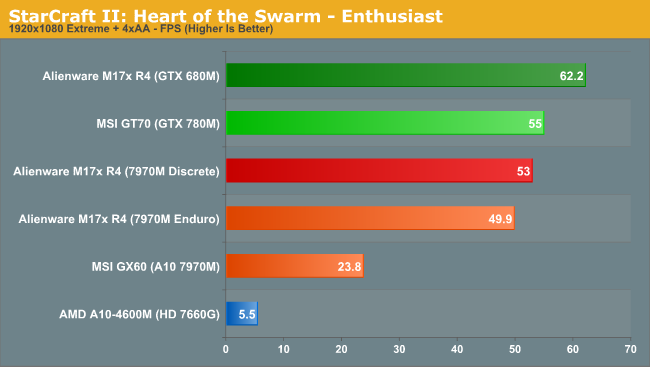 StarCraft II: Heart of the Swarm - Enthusiast