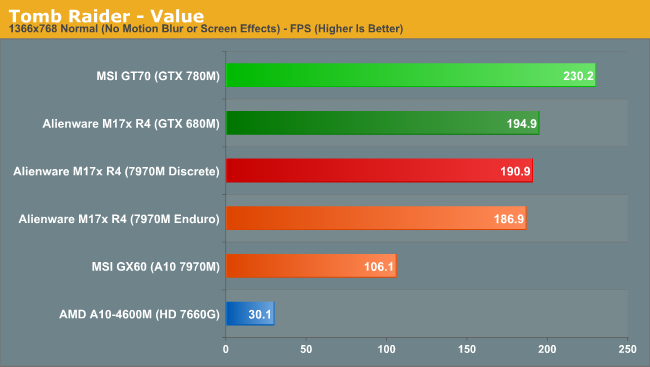 Tomb Raider - Value