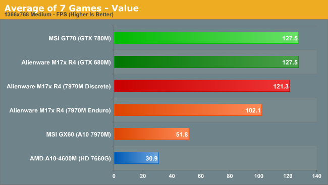 Average of 7 Games - Value