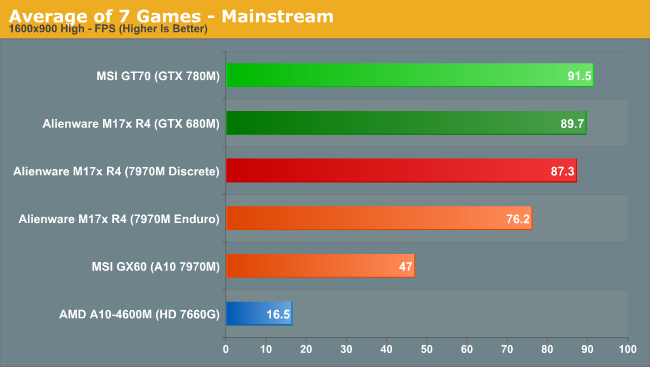 Average of 7 Games - Mainstream