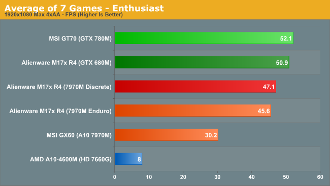 Average of 7 Games - Enthusiast