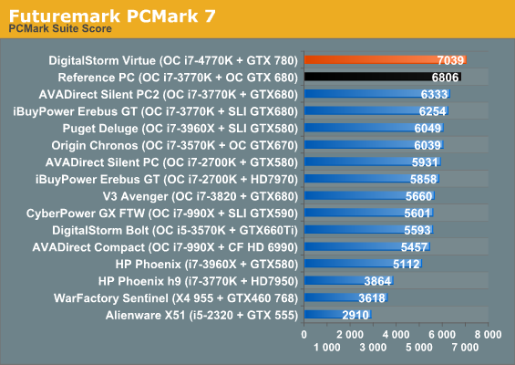 Futuremark PCMark 7