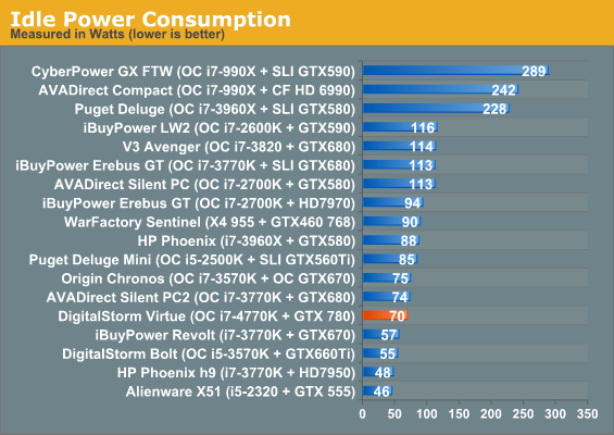 Idle Power Consumption