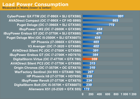 Load Power Consumption