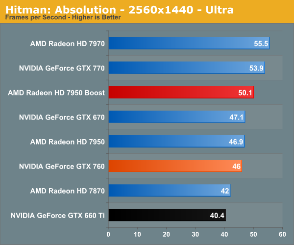 Hitman Absolution Nvidia Geforce Gtx 760 Review The New Enthusiast Kepler