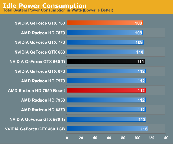 Power Temperature Noise NVIDIA GeForce GTX 760 Review The