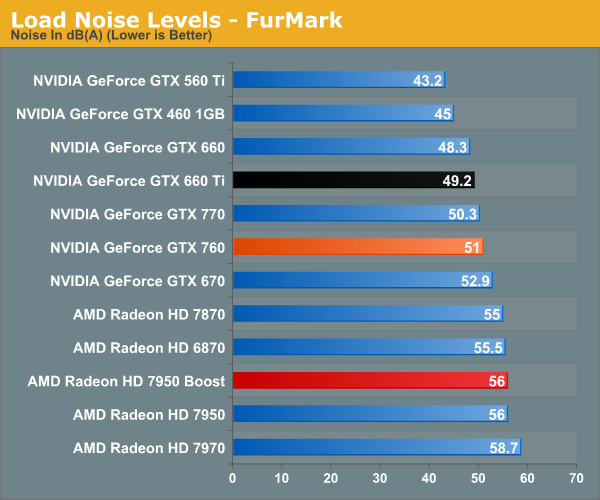 Power Temperature Noise NVIDIA GeForce GTX 760 Review The