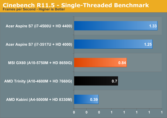 Cinebench R11.5 - Single-Threaded Benchmark