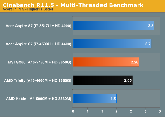 Cinebench R11.5 - Multi-Threaded Benchmark