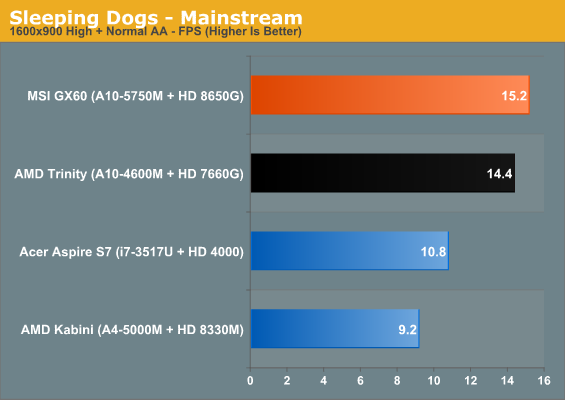 Sleeping Dogs - Mainstream