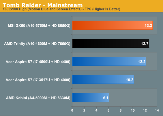 Tomb Raider - Mainstream