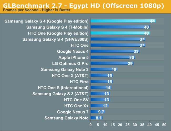 GLBenchmark 2.7 - Egypt HD (Offscreen 1080p)