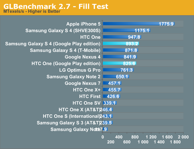 GLBenchmark 2.7 - Fill Test