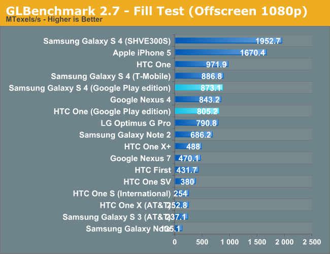 GLBenchmark 2.7 - Fill Test (Offscreen 1080p)