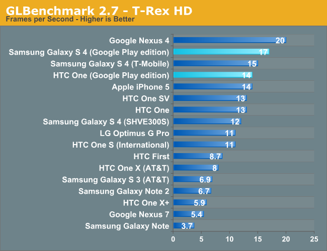 GLBenchmark 2.7 - T-Rex HD