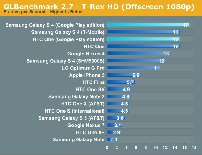 GLBenchmark 2.7 - T-Rex HD (Offscreen 1080p)