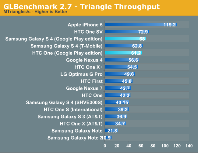 GLBenchmark 2.7 - Triangle Throughput