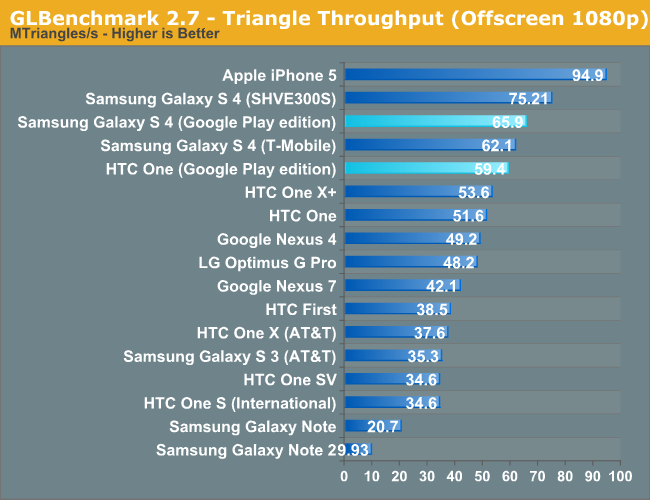 GLBenchmark 2.7 - Triangle Throughput (Offscreen 1080p)