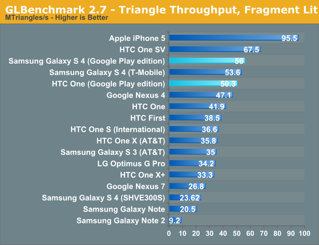 GLBenchmark 2.7 - Triangle Throughput, Fragment Lit