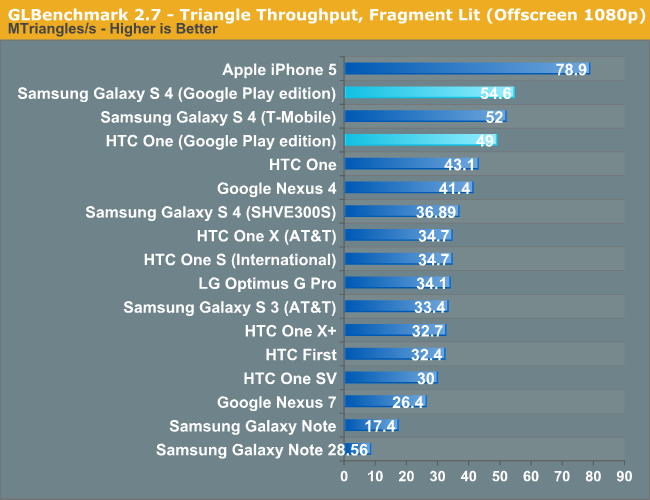 GLBenchmark 2.7 - Triangle Throughput, Fragment Lit (Offscreen 1080p)