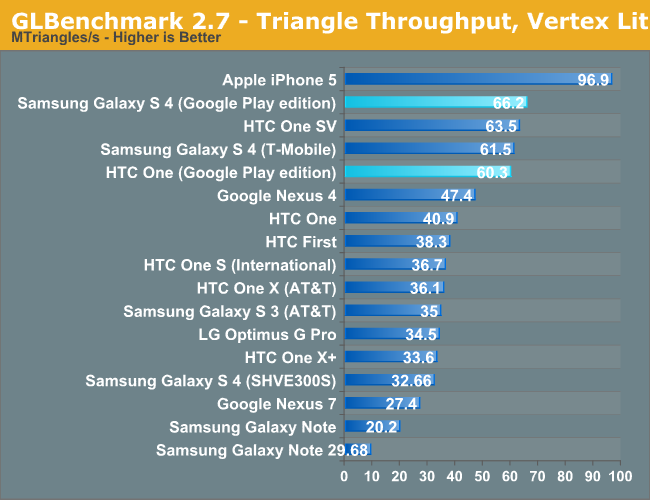 GLBenchmark 2.7 - Triangle Throughput, Vertex Lit