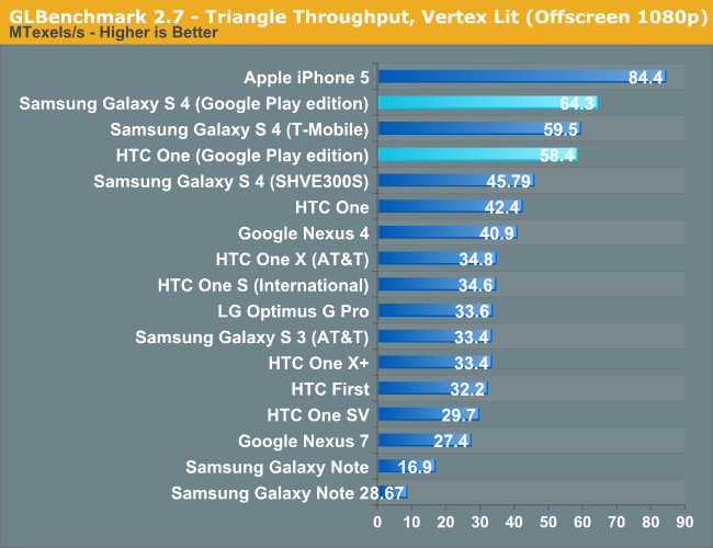 GLBenchmark 2.7 - Triangle Throughput, Vertex Lit (Offscreen 1080p)